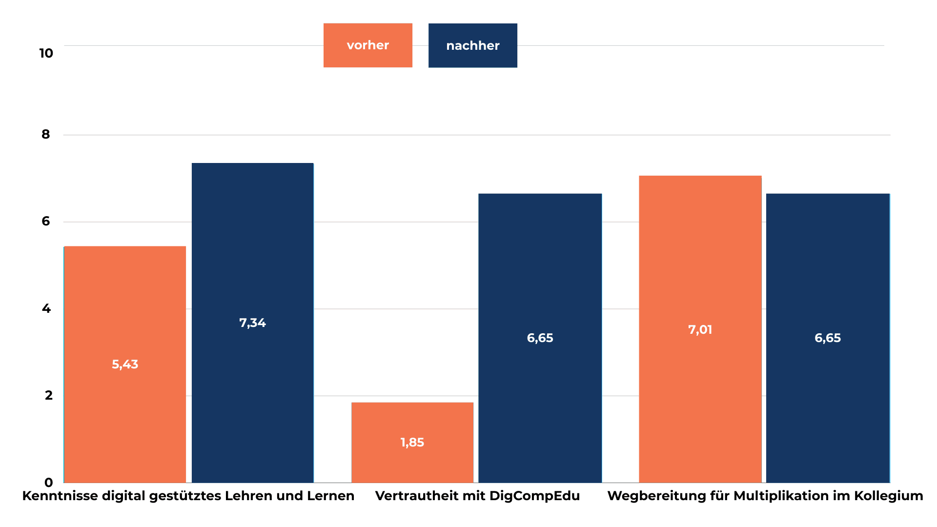 Schaubild Kompetenzzuwachs Lehrkräfte