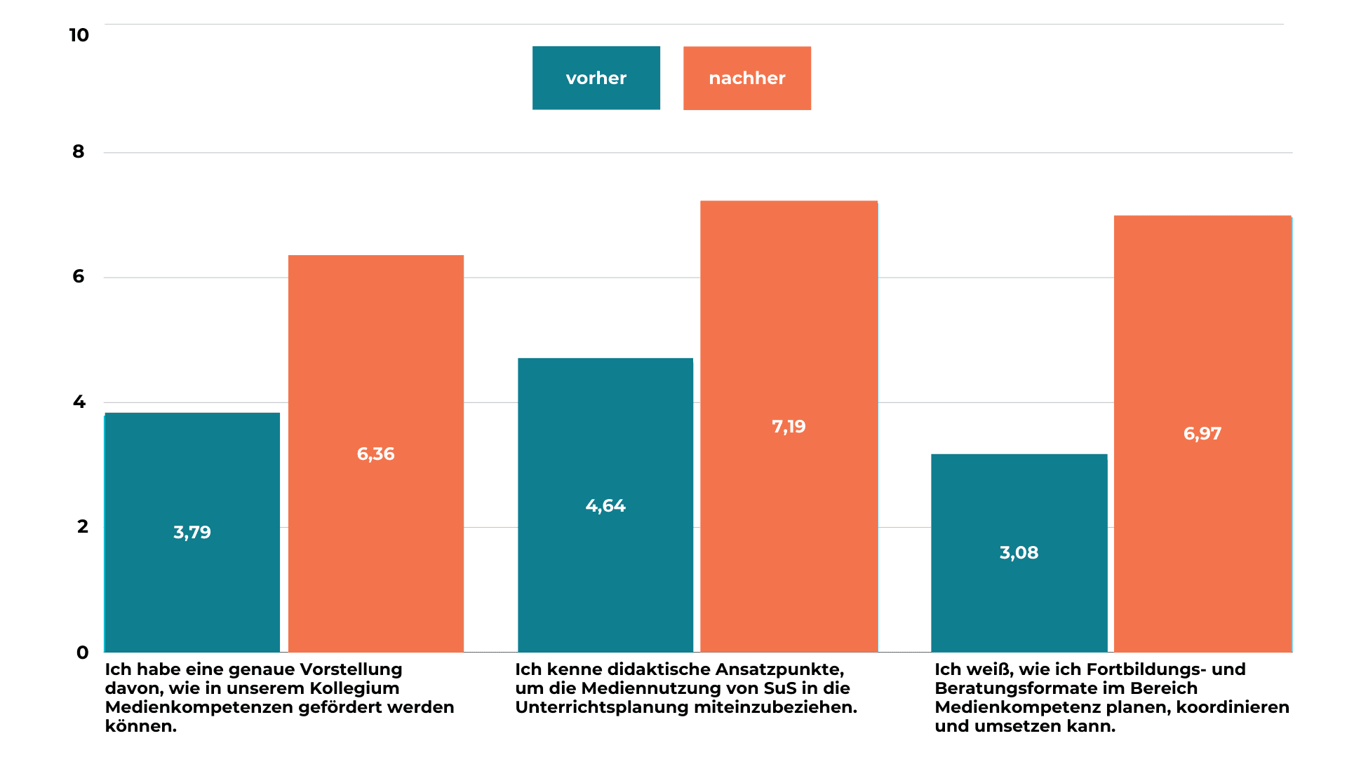 Schaubild Medienkompetenz Lehrkräfte