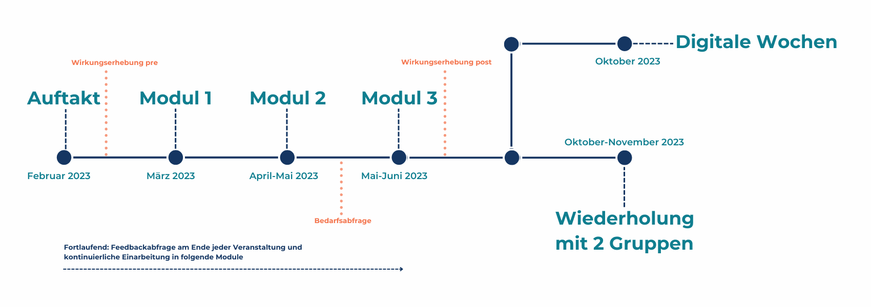 Projektüberblick SMQ