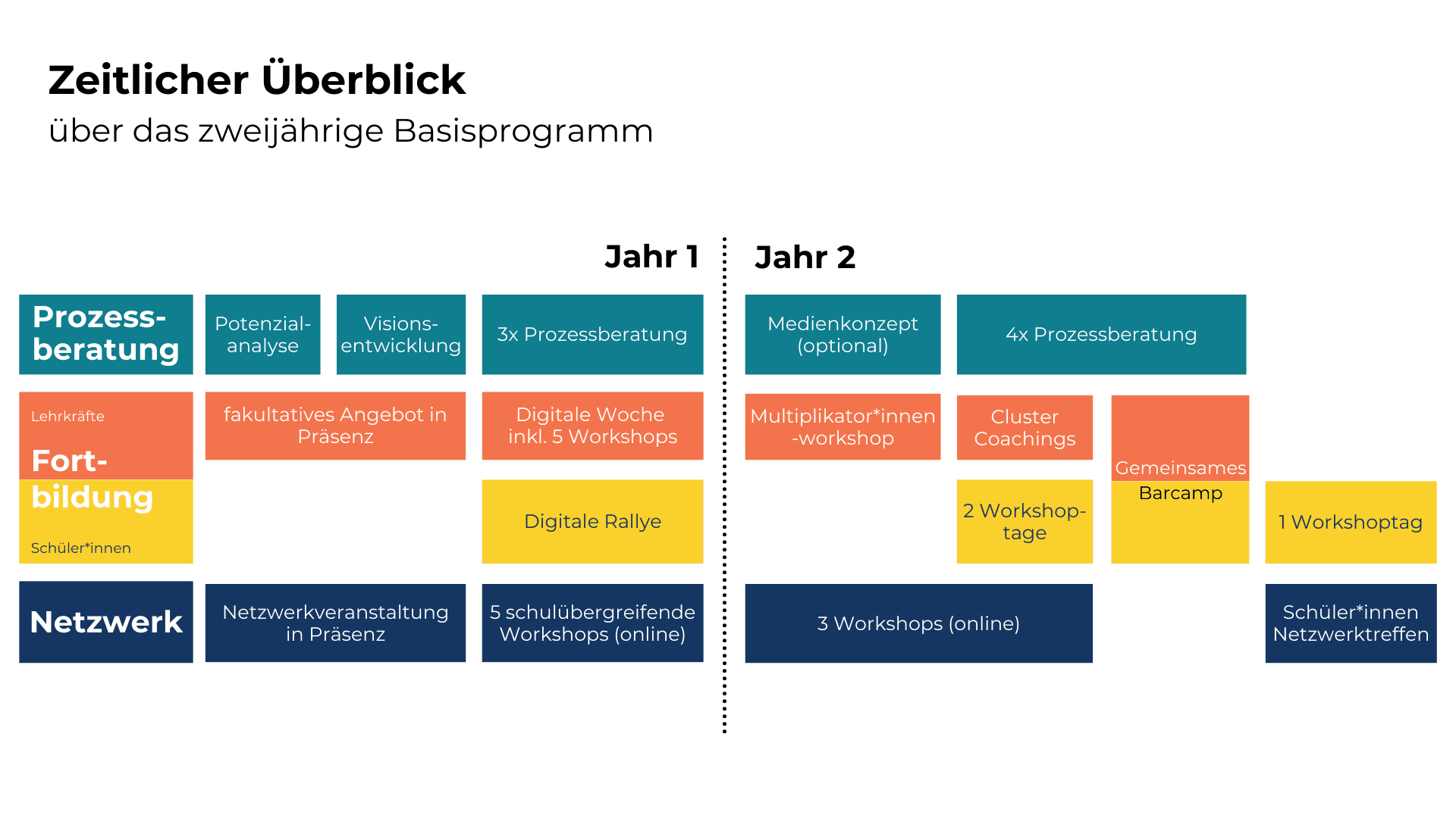 Schaubild Zeitlicher Überblick