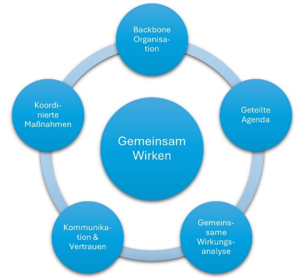 Gemeinsam Wirken Grafik